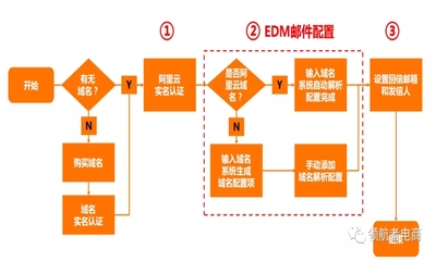 玩轉(zhuǎn)EDM，盤(pán)活你沉睡的新老客戶(hù)